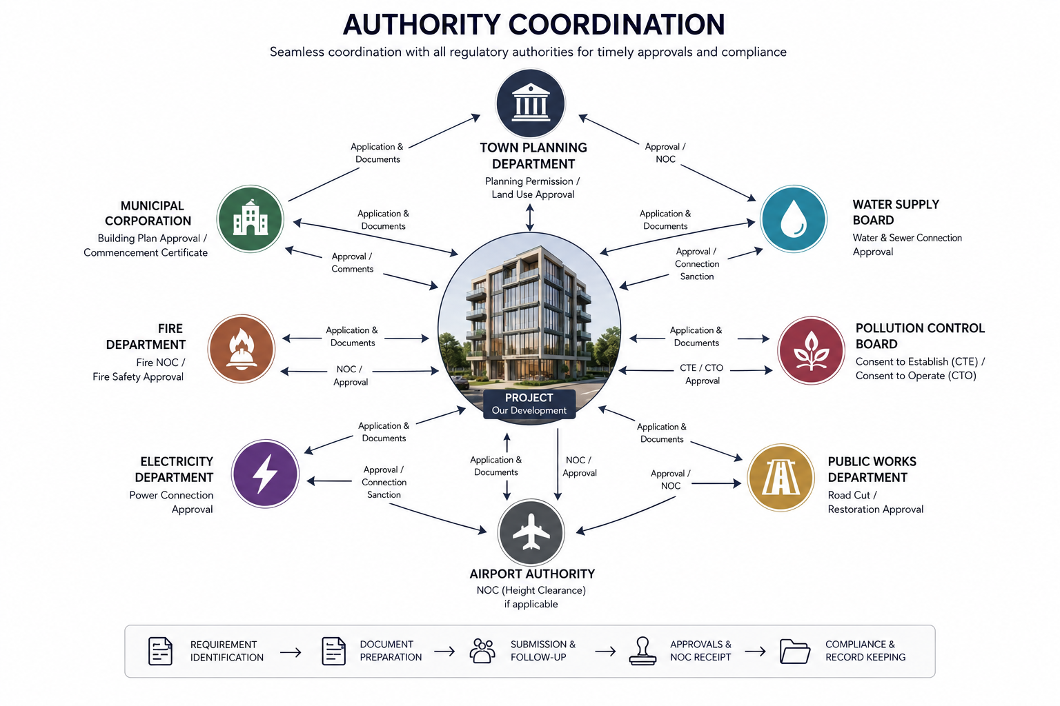 Authority Coordination